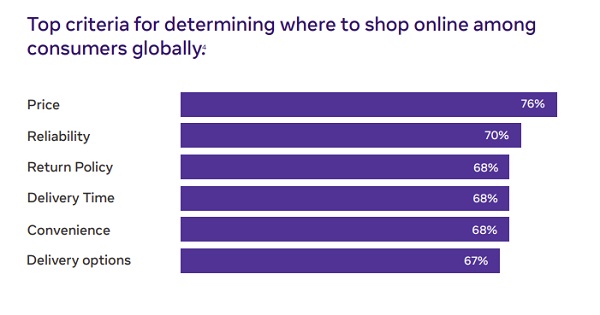 Facebook future shopping report