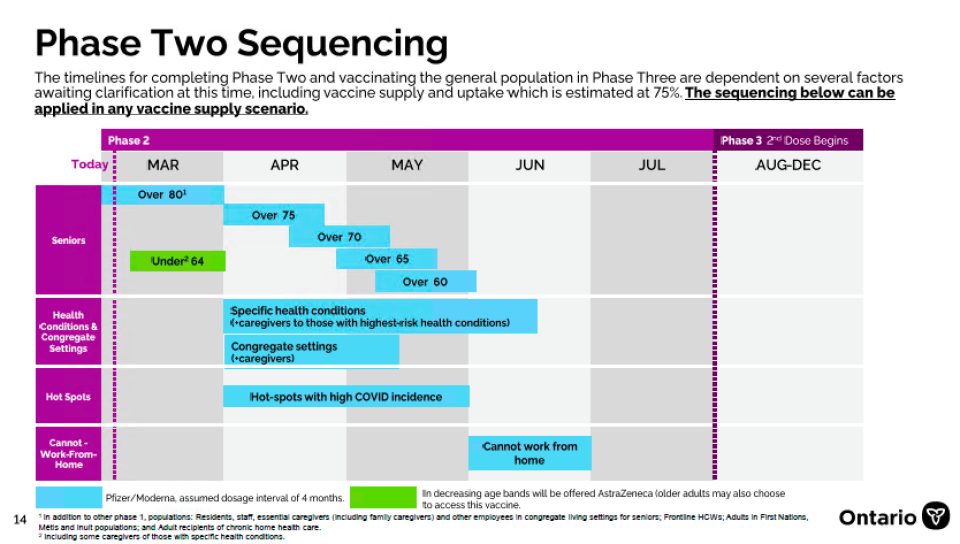 Timeline for Phase 2 of Ont. vaccine distribution