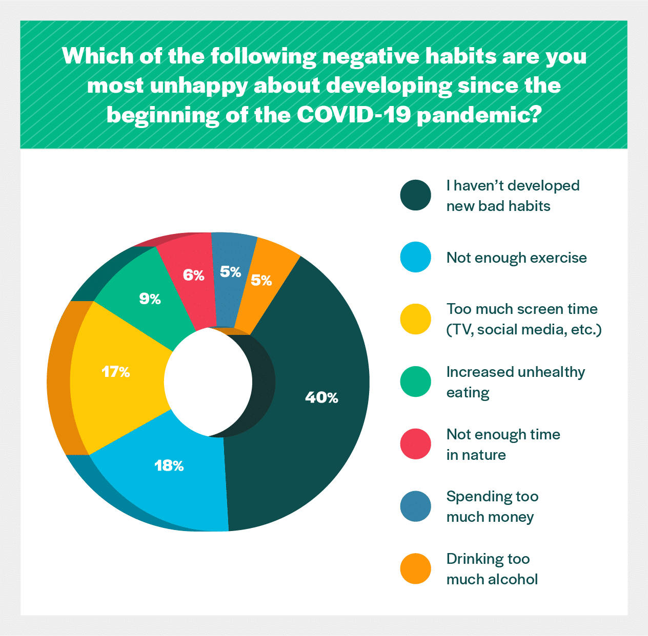Negative Habits Poll