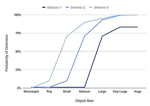 Detection curves