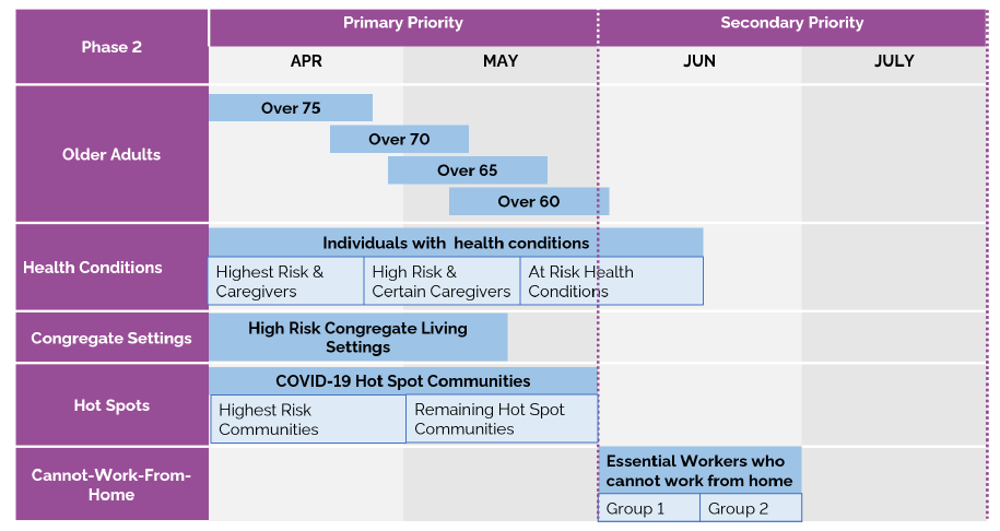 Phase Two vaccine rollout