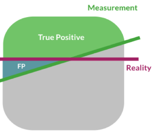 True Positives and False Positives